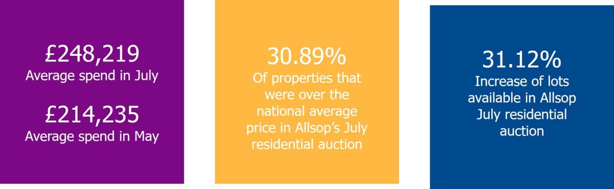 August Allsop auction stats
