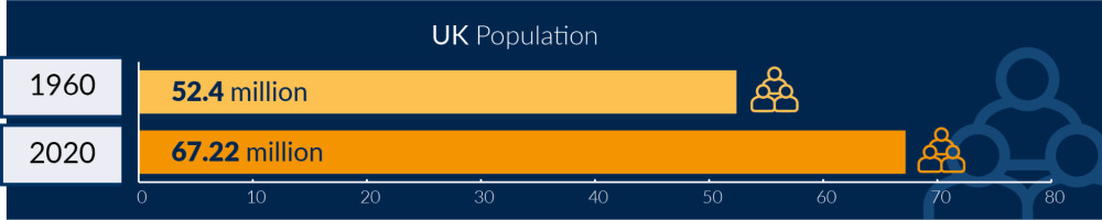 uk population 1960 2020