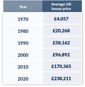 average uk house prices per year