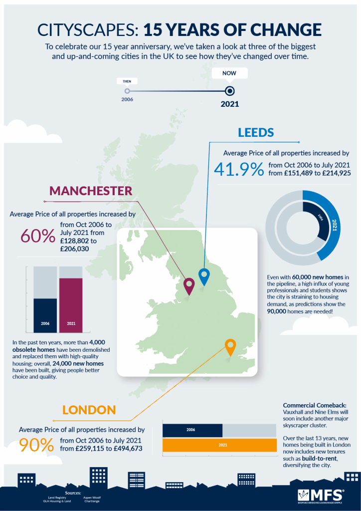 Cityscapes Infographic