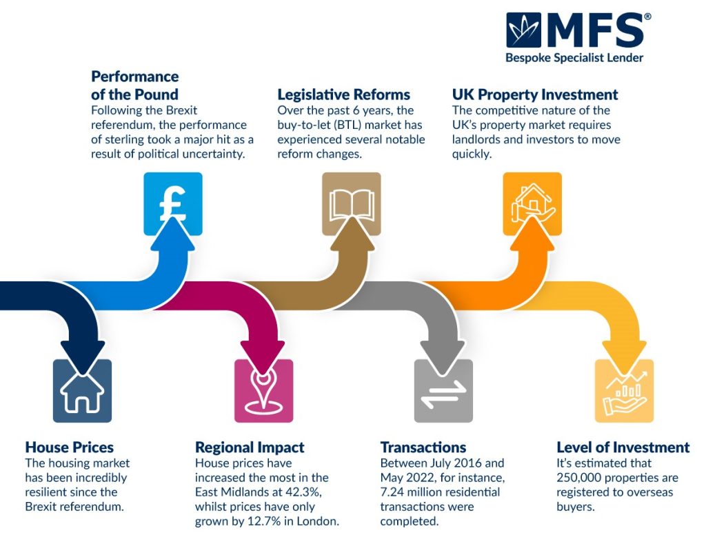 How brexit impacted the property market infographic