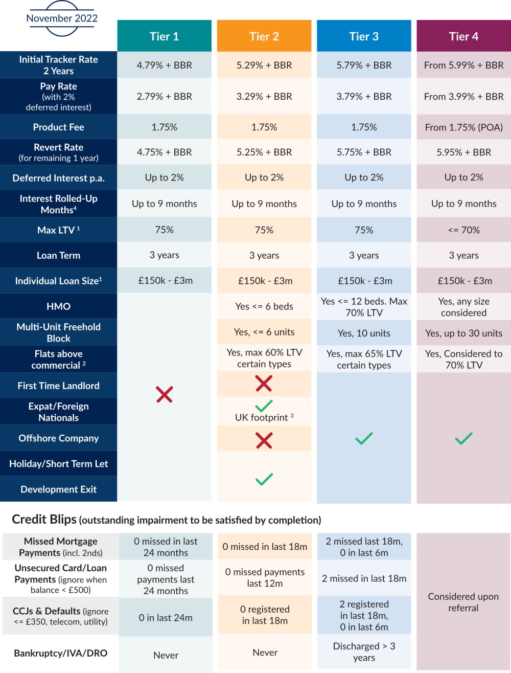 BTL Q4 Nov.4 - Tracker rates