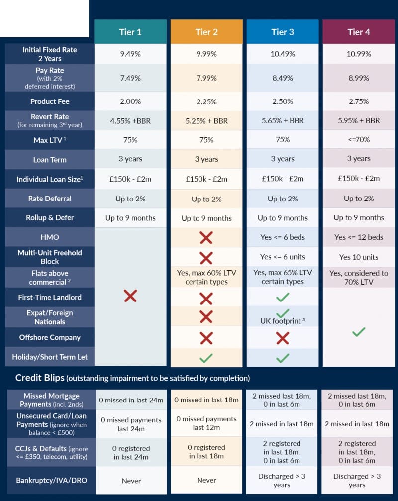BTL_Fixed Rates Table