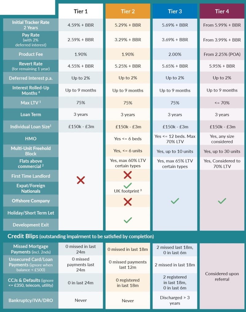 BTL_Tracker Rates Table