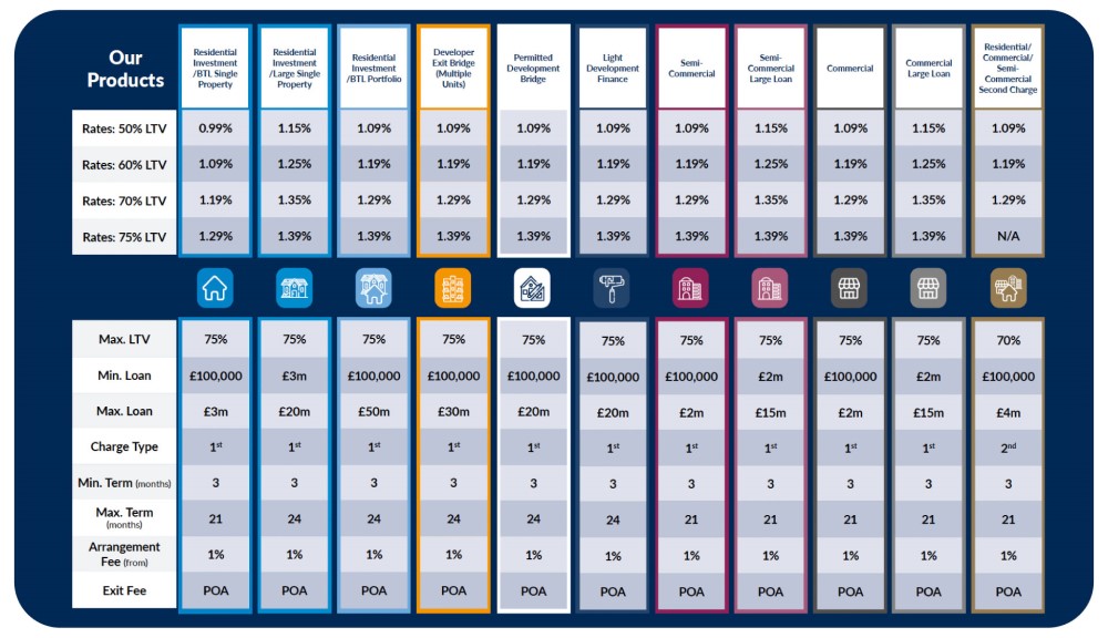 Q2 2023 Fixed Bridging Loan Interest Rates Table