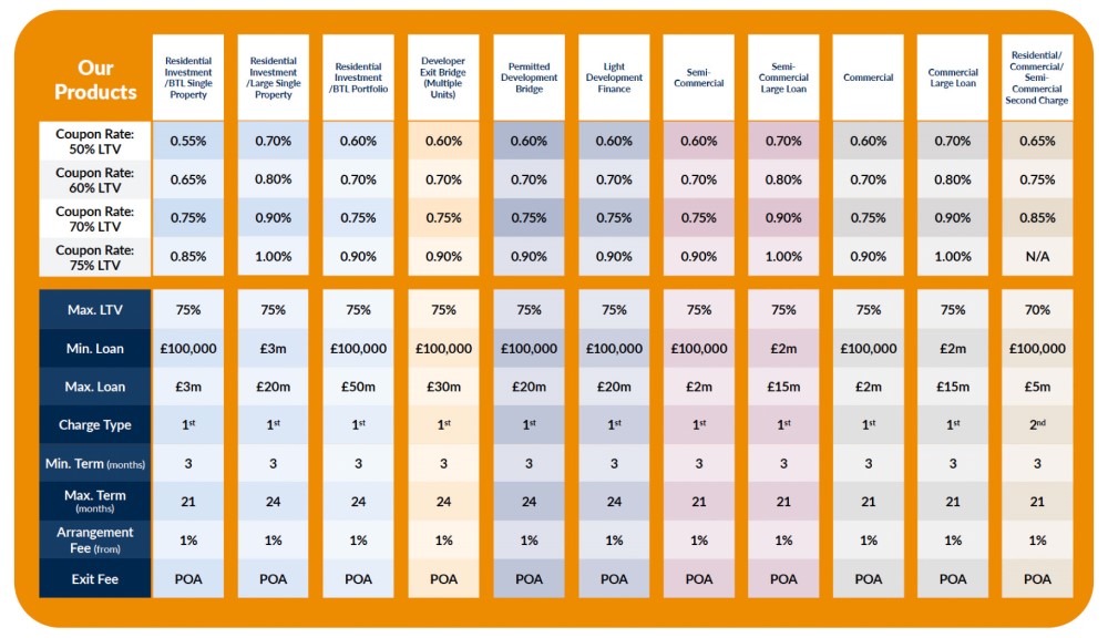 Q2 2023 Variable Bridging Loan Rates Table