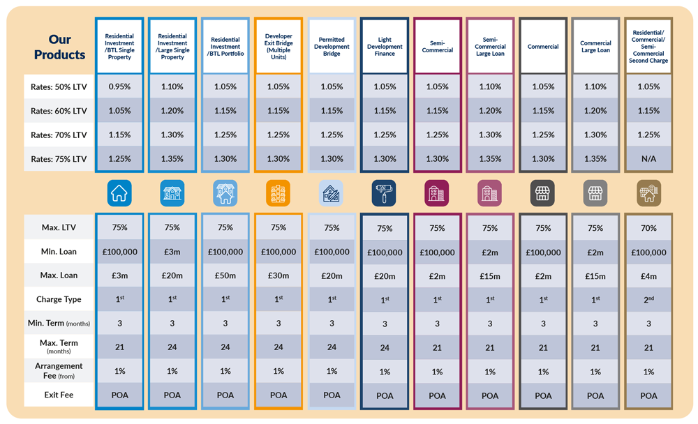 Fixed bridging rates table