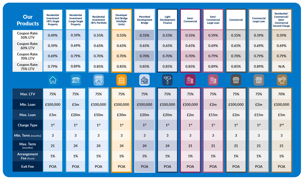 Variable bridging rates table