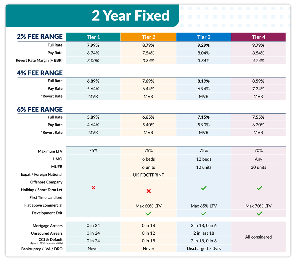 2 year buy-to-let fixed mortgage rates