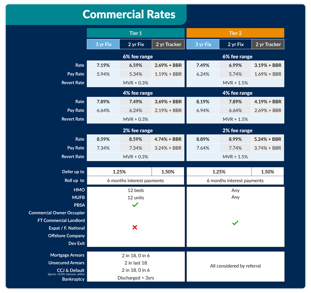 commercial interest only btl mortgage rates