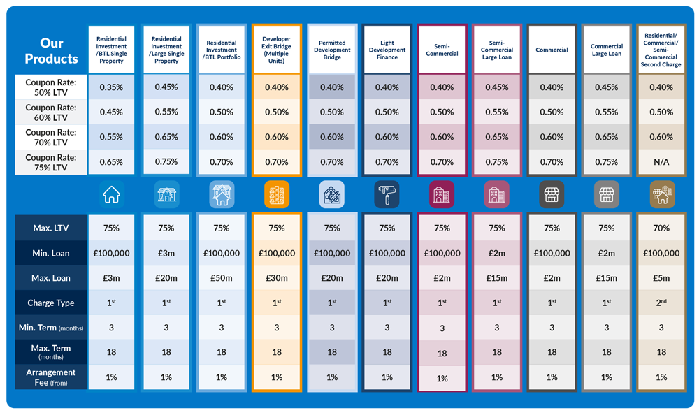 Variable bridging rates table