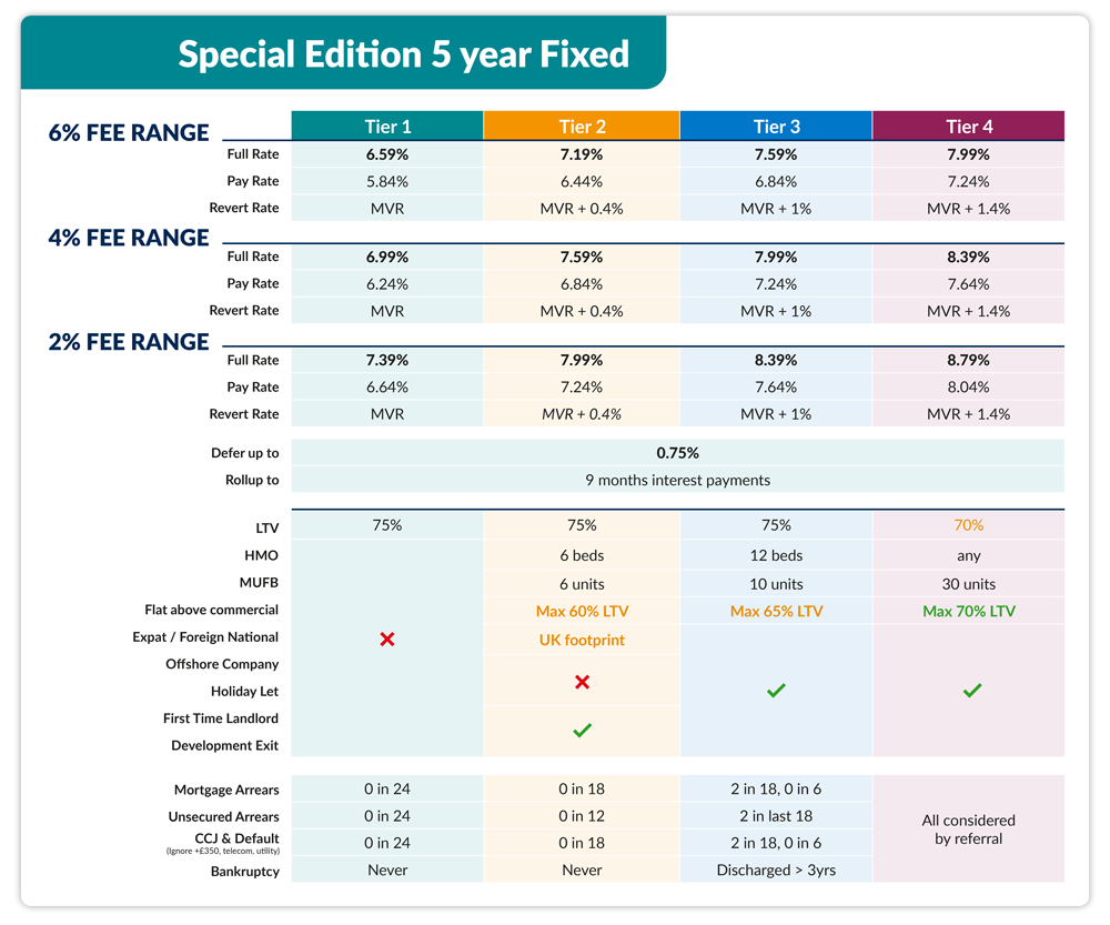 residential interest only btl mortgage rates special edition 5yr