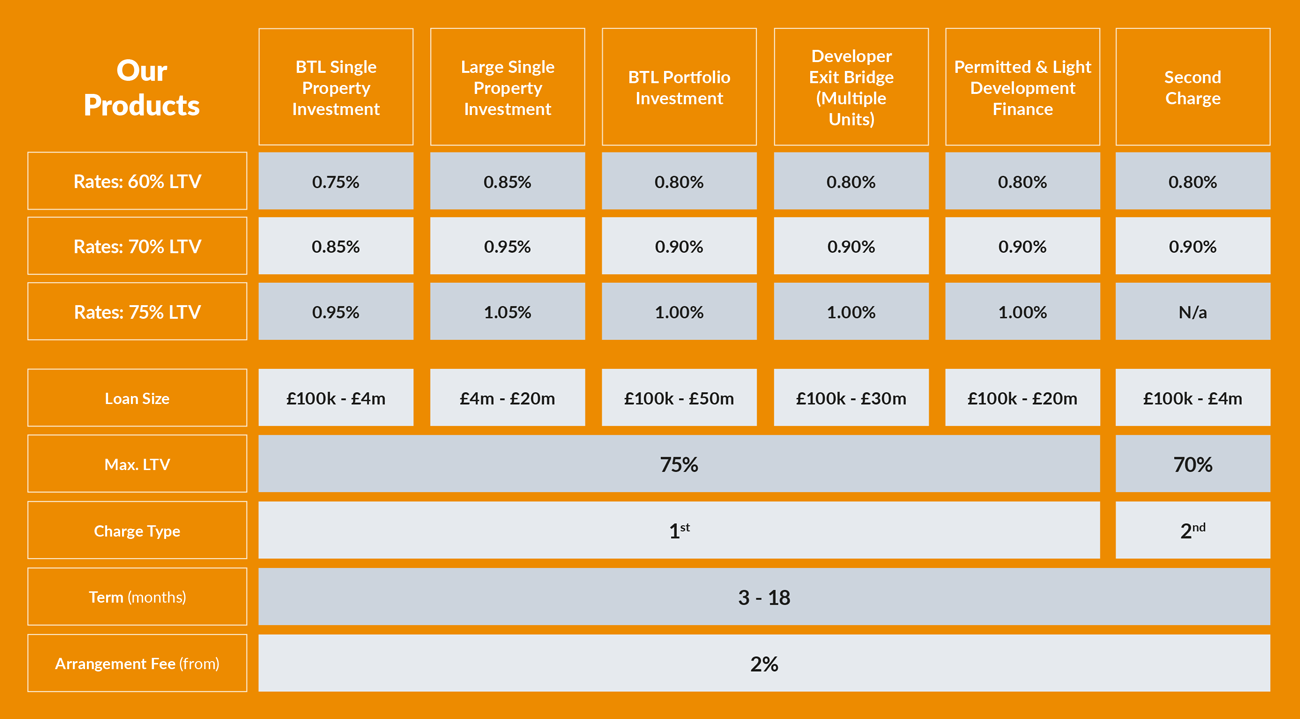 fixed bridging rates